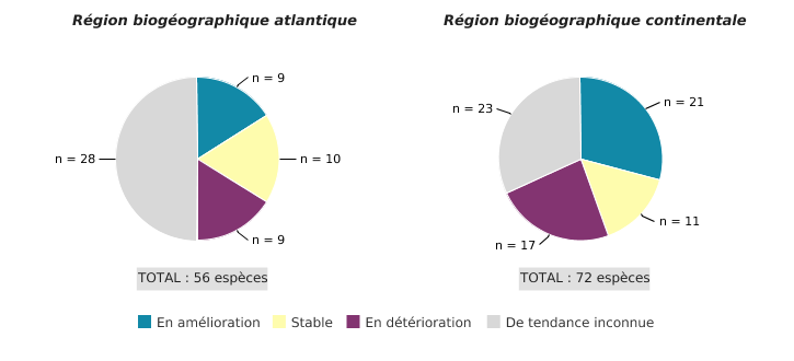 Tendance des espèces d'intérêt communautaire en Wallonie, tous groupes d'espèces confondus (2007 - 2018)